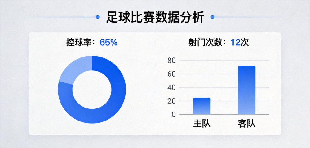 足球比赛数据分析面板，展示控球率与射门次数统计图表